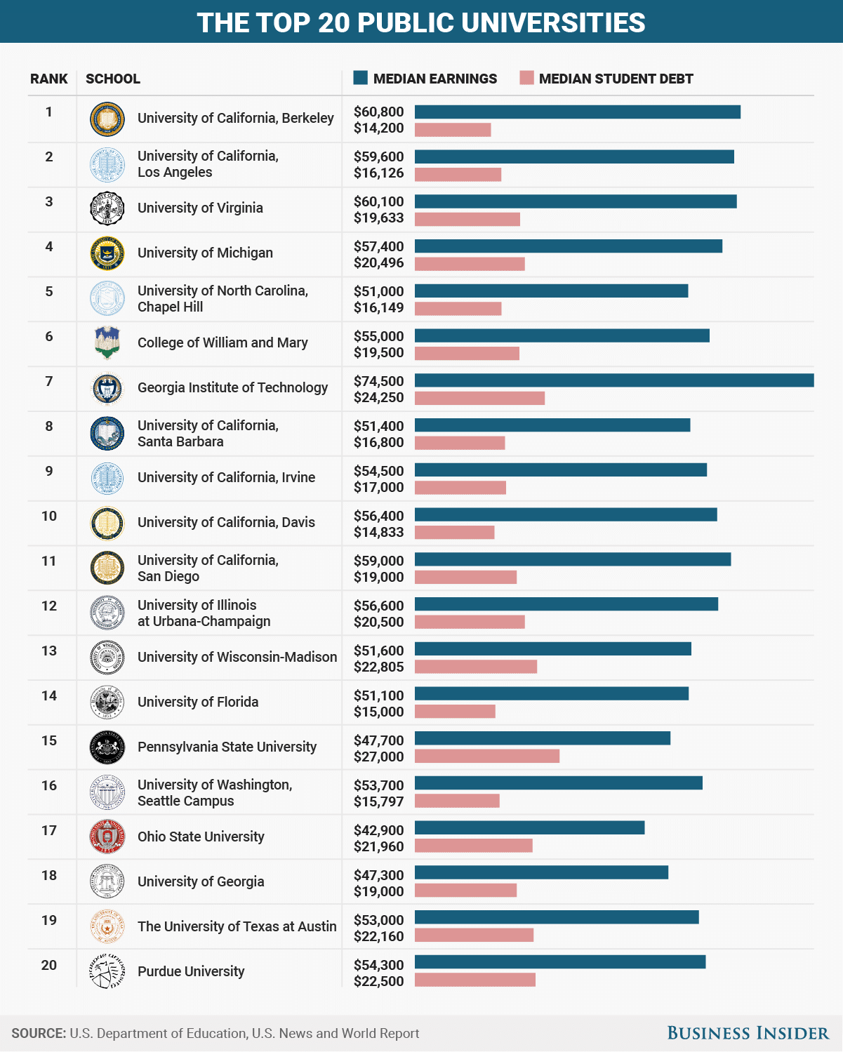 Best Public Universities in the US