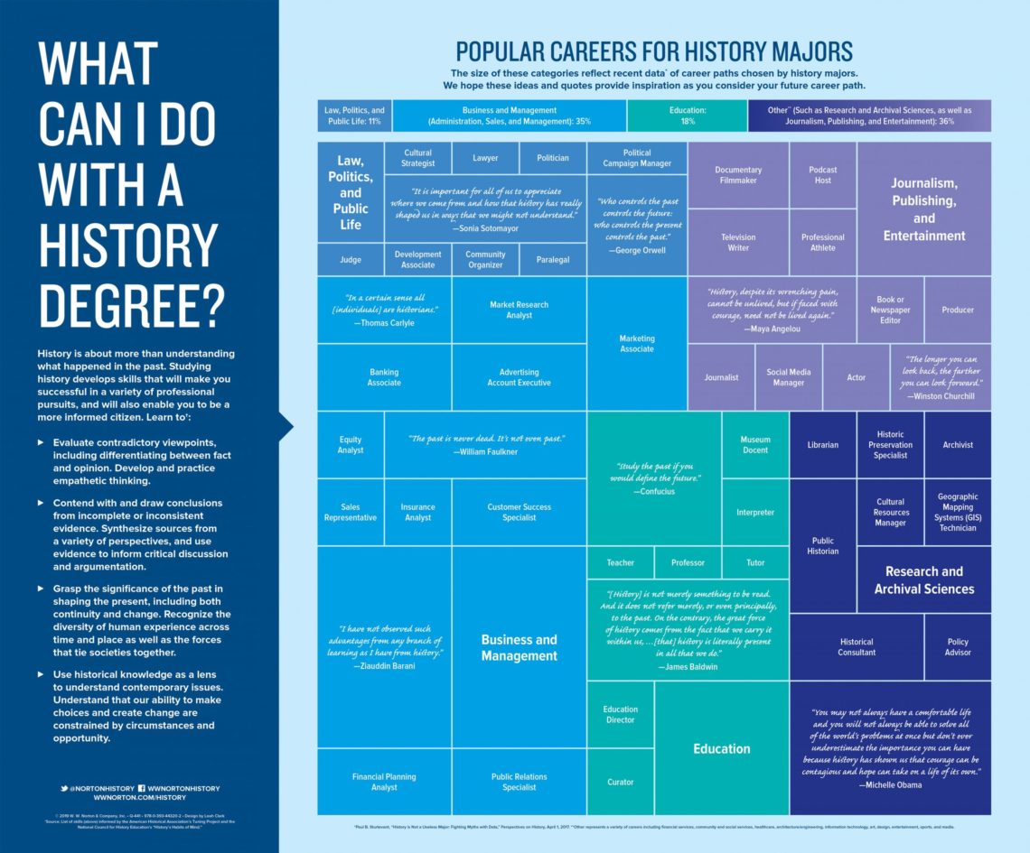 What Can I Do With A History Degree 