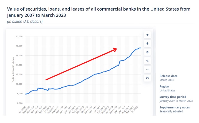 chart representing Value of securities, loans, and leases of all commercial banks in the United States from January 2007 to March 2024, from Statista.com